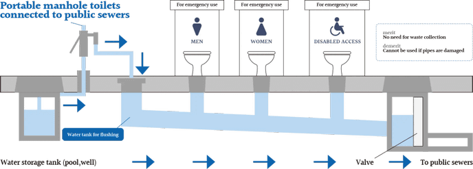 structure of manhole toilet