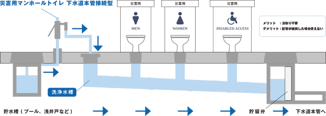 災害用マンホールトイレ 下水道本管接続型
