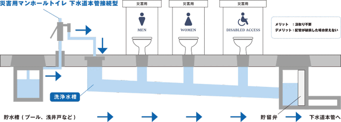 マンホールトイレの構造