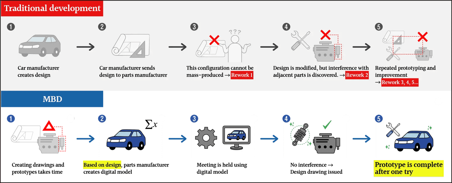 Comparison between traditional development and MBD development