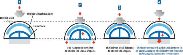 How helmet impact absorption works