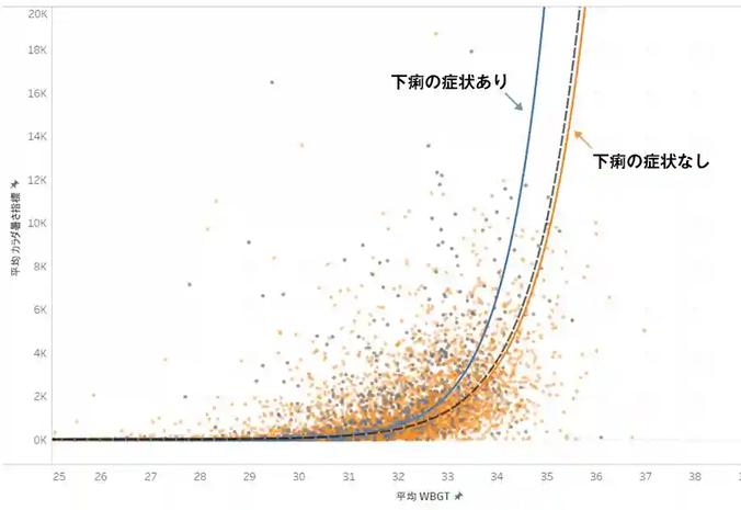 熱中症発症リスクが高い健康状態の分析