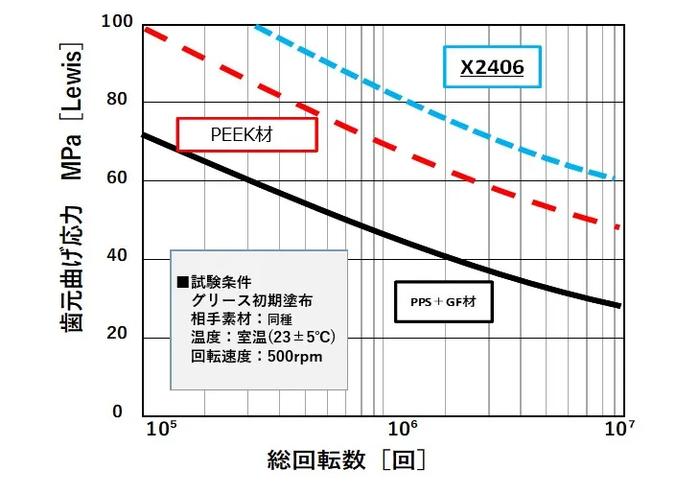 歯車耐久試験