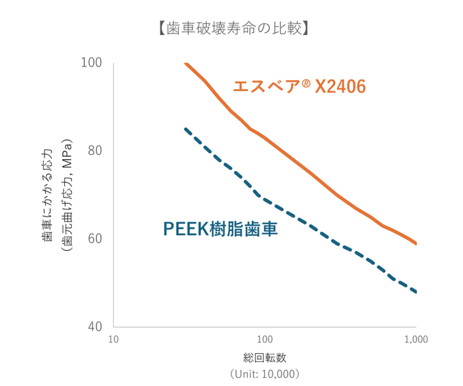 歯車耐久試験
