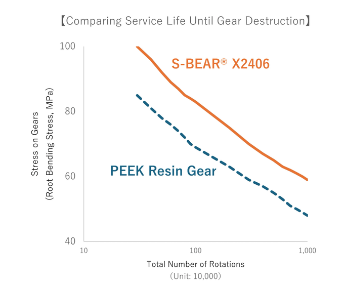 Gear durability test