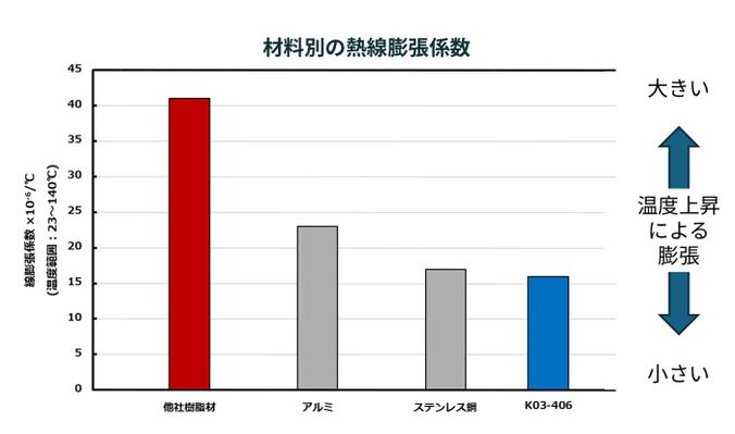 材料別の熱線膨張係数
