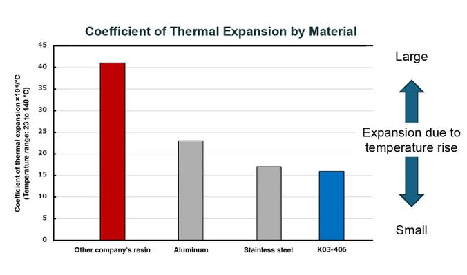 Coefficient of Thermal Expansion by Material