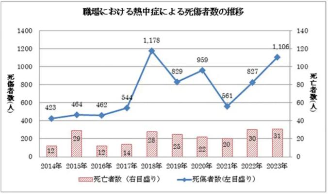 職場における熱中症による死傷者数の推移