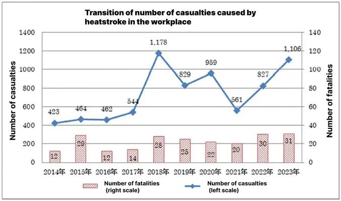 Transition of number of casualties caused by heatstroke in the workplace