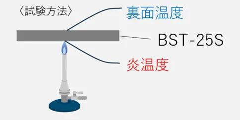 試験内容と結果