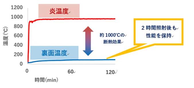 試験内容と結果