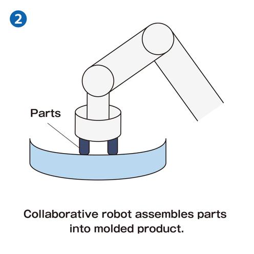 Collaborative robot assembles parts into molded product.