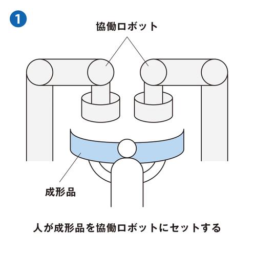 人が成形品を協働ロボットにセットする