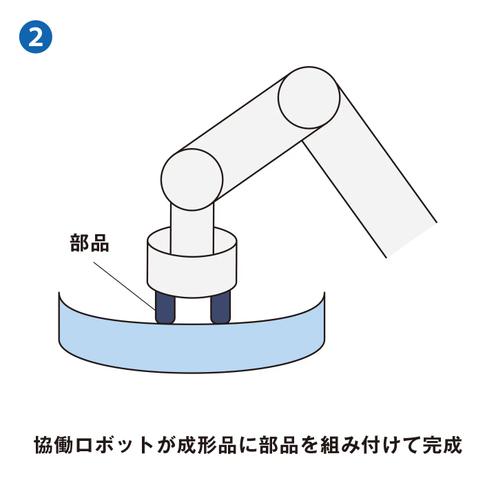 協働ロボットが成形品に部品を組み付けて完成