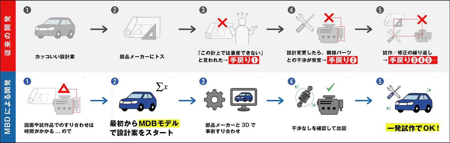 従来の開発とMBDによる開発の違い