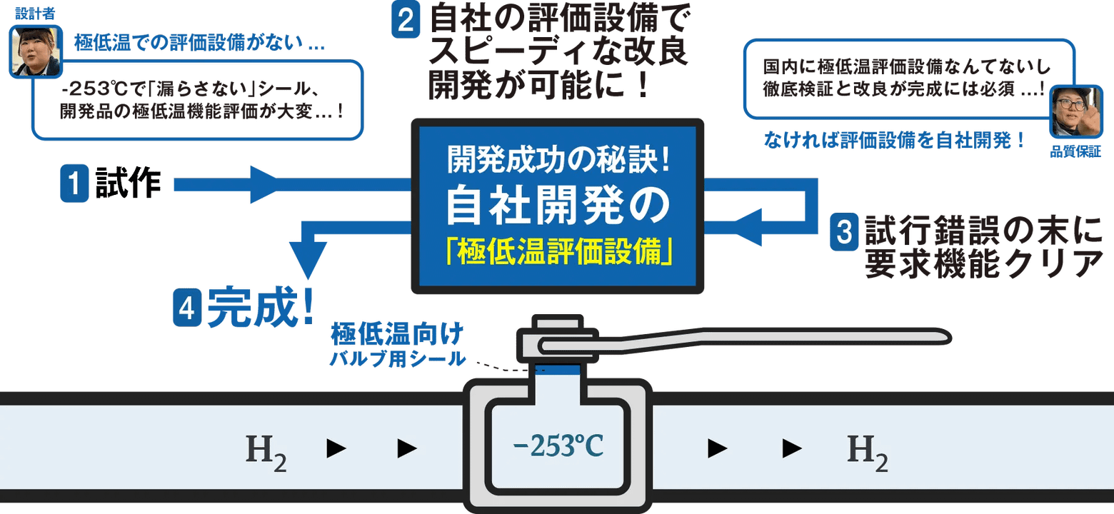 液体水素用ボールバルブ